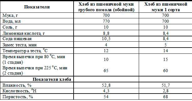 Бездрожжевой хлеб: как приготовить с использованием разрыхлителя