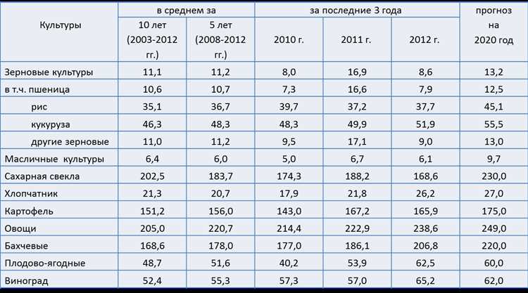 Регионы с наибольшим урожаем эммера