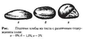 Как добавление сахара и солода влияет на консистенцию хлебного теста?