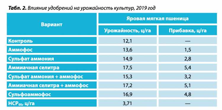 Оценка влияния удобрений на качество мягкой пшеницы